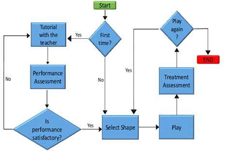 rit game design|rit game design flowchart.